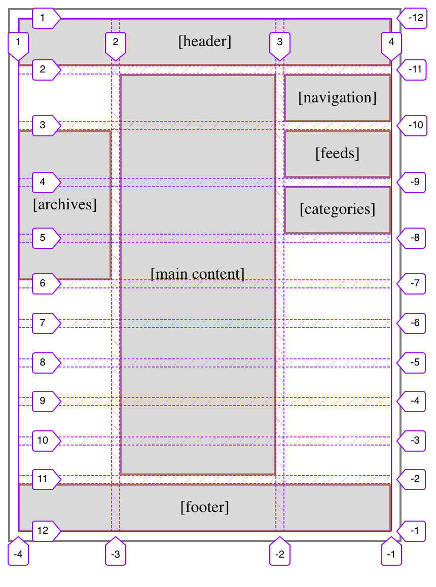 The same layout diagram as the previous figure, but with some of the grid rows placed differently.
